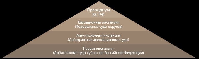 Схема структуры арбитражных судов в РФ.